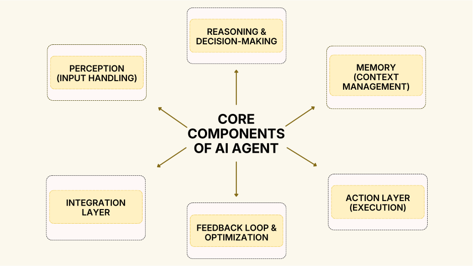 Diagram showing core components of AI agents: perception, memory, reasoning, decision-making, and optimization feedback loops.