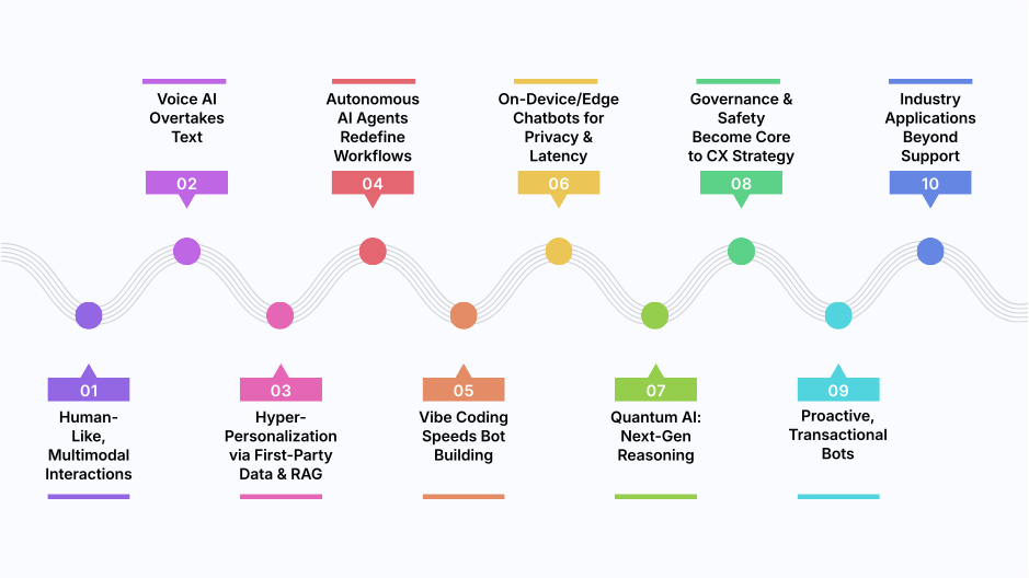 AI chatbot trends: multimodal, voice, agents, on-device, governance, apps