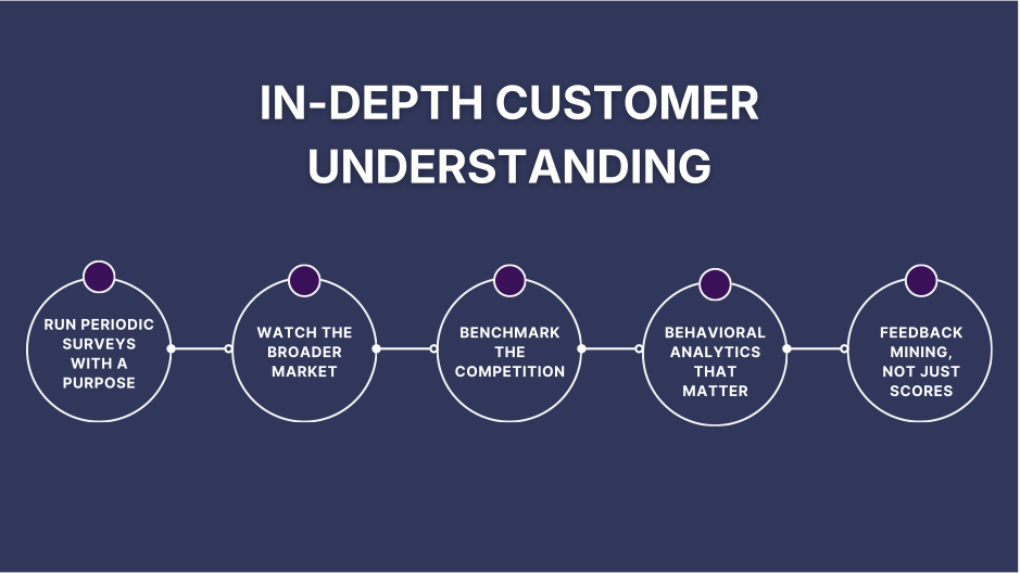 Customer understanding: surveys, market watch, benchmarking, analytics, mining