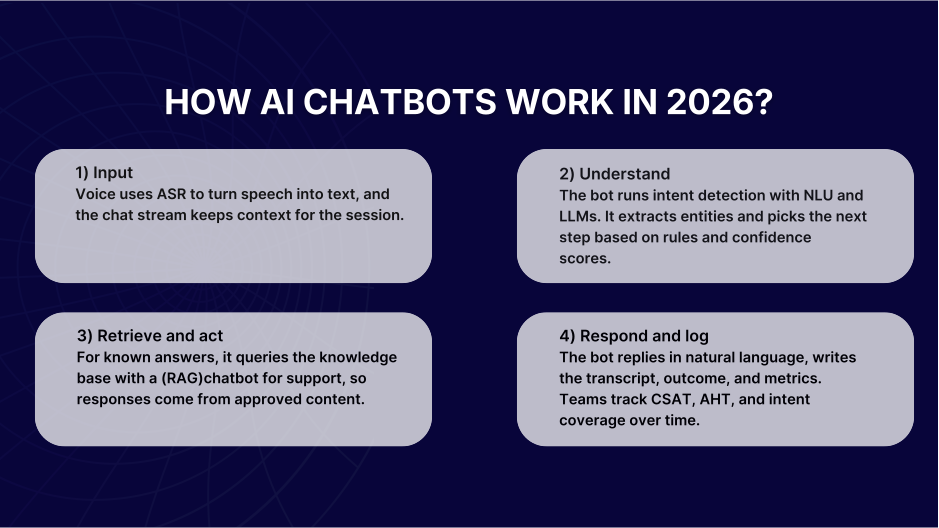 How AI chatbots work in 2026: input, understand, retrieve, respond, log