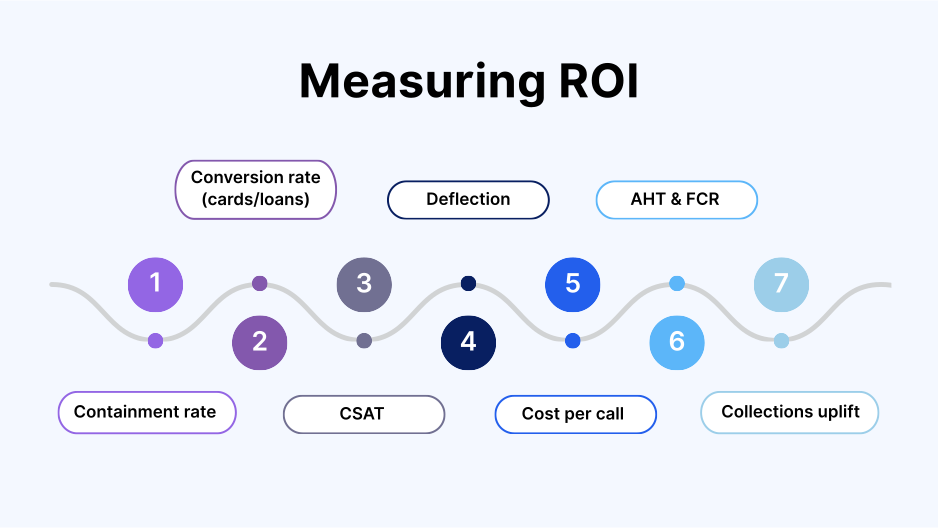 Measuring ROI for voice AI with metrics like containment rate, CSAT, deflection, AHT, FCR, and cost per call