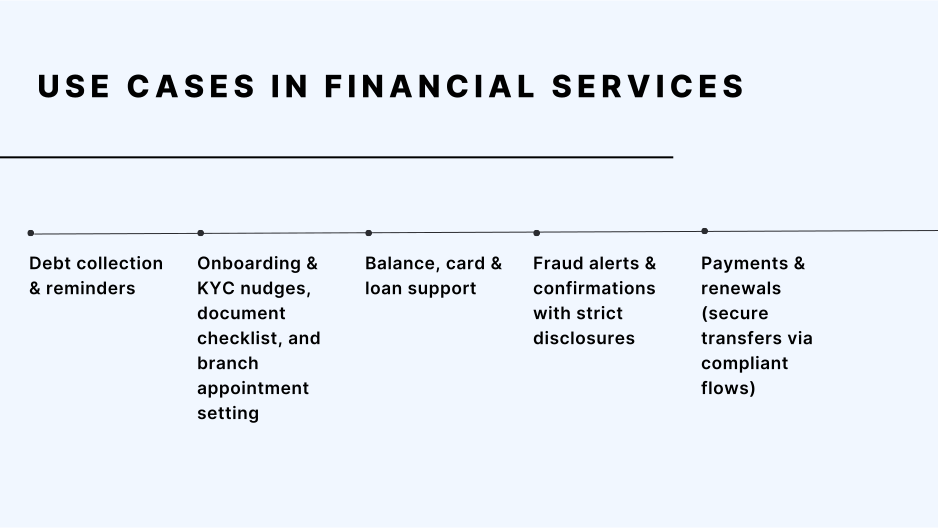Voice AI use cases in financial services, including collections, KYC nudges, support, fraud alerts, and renewals
