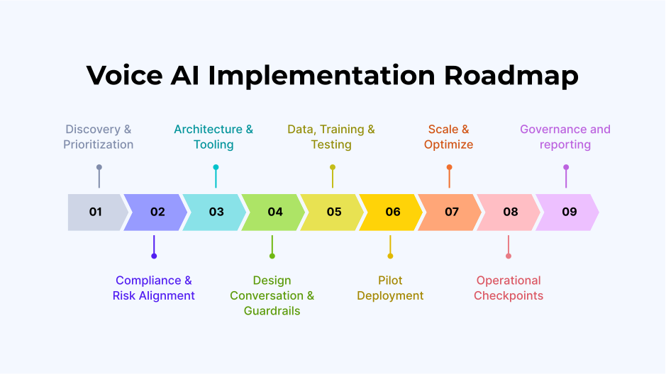 Voice AI implementation roadmap from discovery and compliance to pilot deployment, governance, and reporting