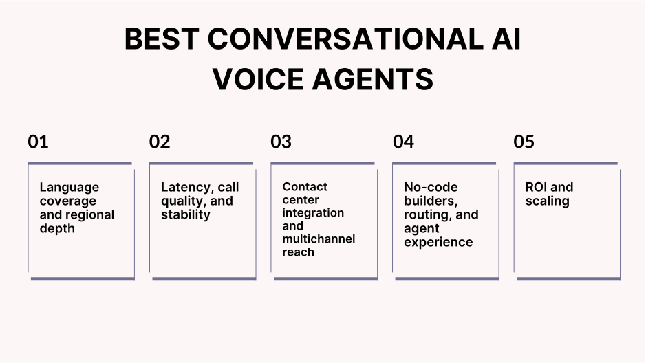 Best conversational voice agent criteria covering language support, call quality, integrations, no-code tools, and ROI