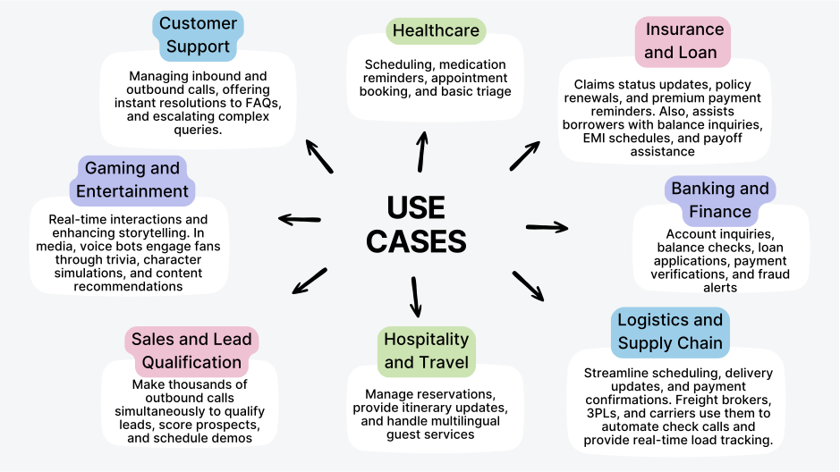 Diagram highlighting AI voice agent use cases in healthcare, customer support, finance, logistics, and more.