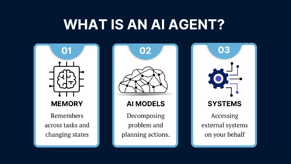autonomous agents- ai agents comprises of memory, ai models and systems