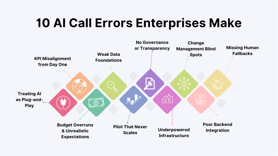Infographic showing 10 AI call errors enterprises make, from KPI misalignment to missing human fallbacks