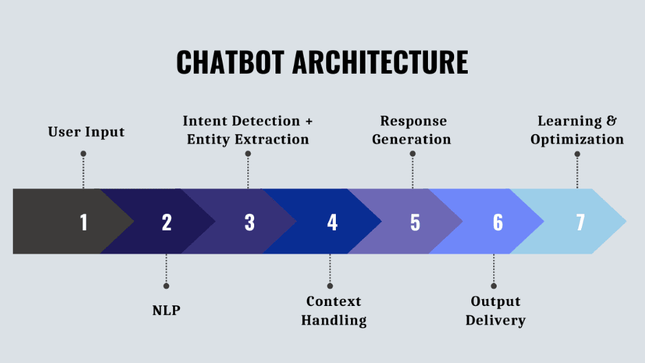 Tech stack of AI Chatbots include; NLP, User Input, ML, Deep Learning and more