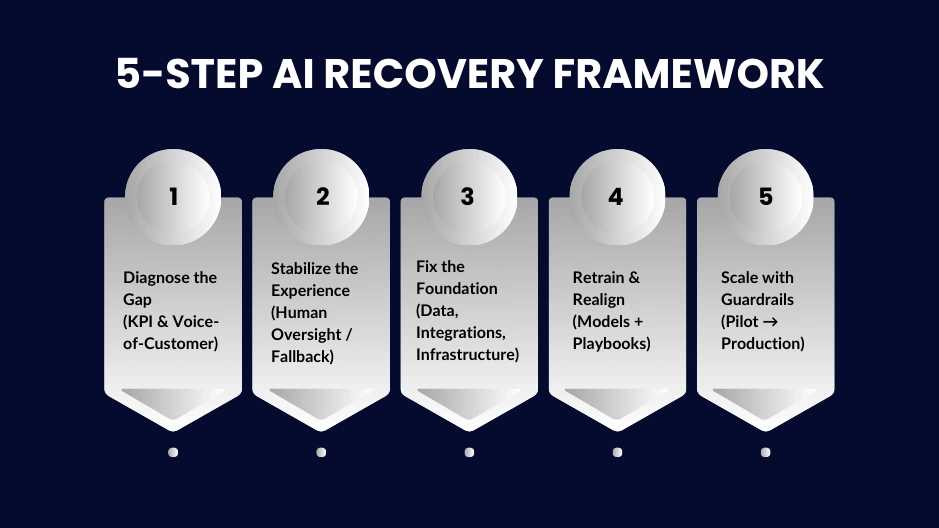 5-step AI recovery framework: diagnose gaps, stabilize experience, fix foundations, retrain, and scale