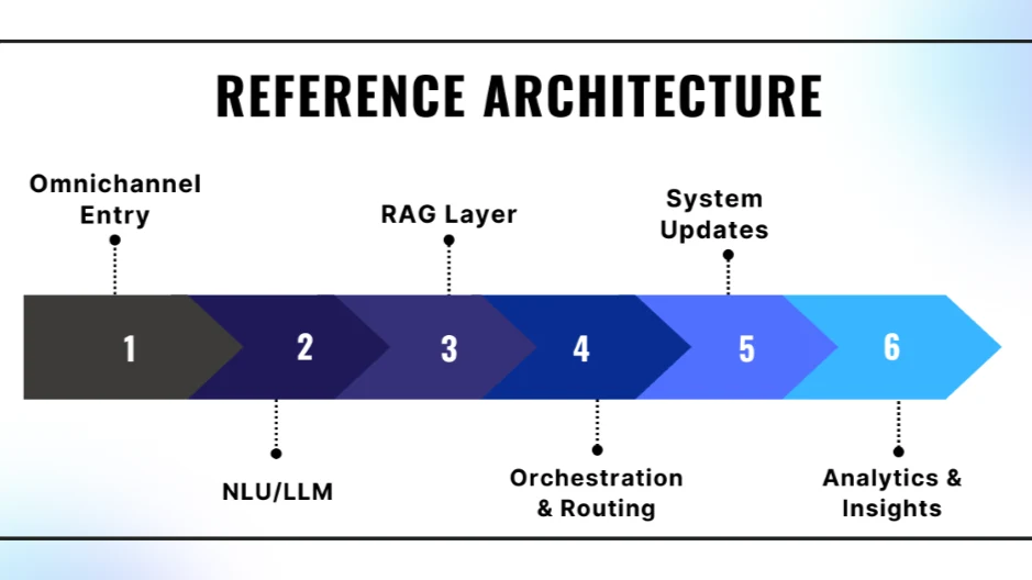 Diagram showing AI customer experience reference architecture from omnichannel entry to analytics