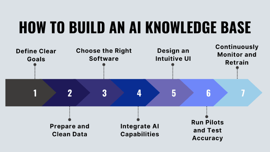 How to build an AI knowledge base: goals, data prep, UI, testing, and retraining steps
