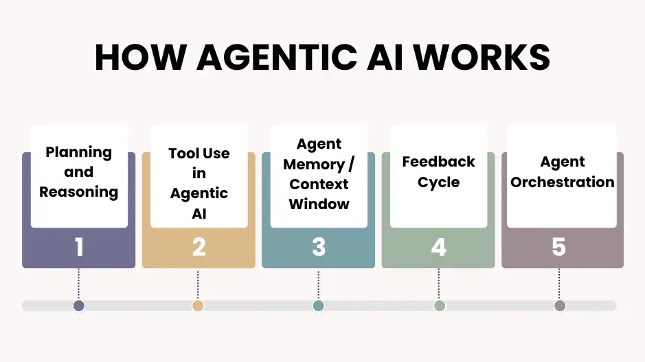 Agentic AI workflow include; planning, tools usage, context window, feedback cycle, agent orchestrationinclue;