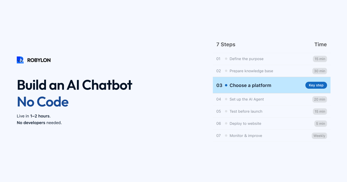Graphic reading Build an AI Chatbot No Code, beside a seven-step list with a time estimate per step