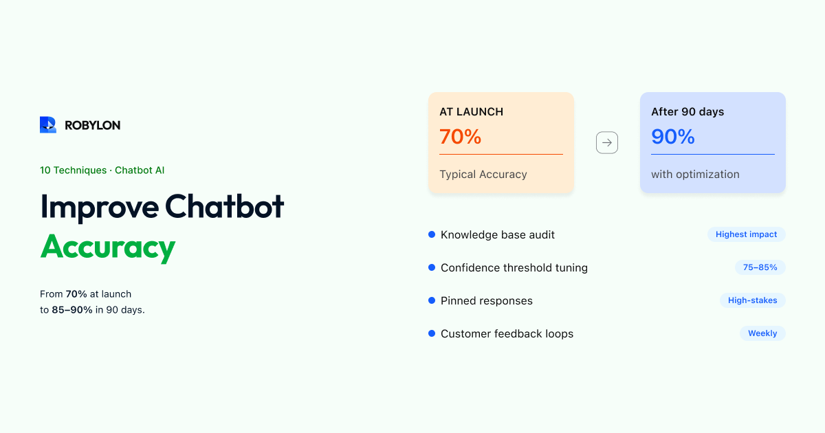 Graphic reading Improve Chatbot Accuracy, with cards contrasting 70% accuracy at launch and 90% after 90 days