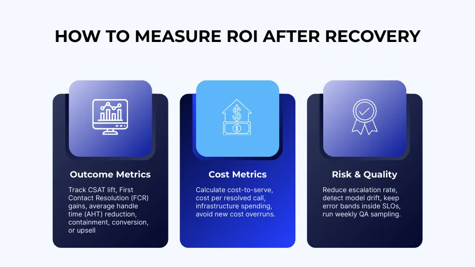 Graphic showing ROI after AI recovery across outcome metrics, cost metrics, and risk and quality