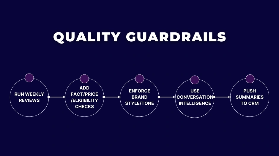 AI quality guardrails: reviews, eligibility checks, summaries.