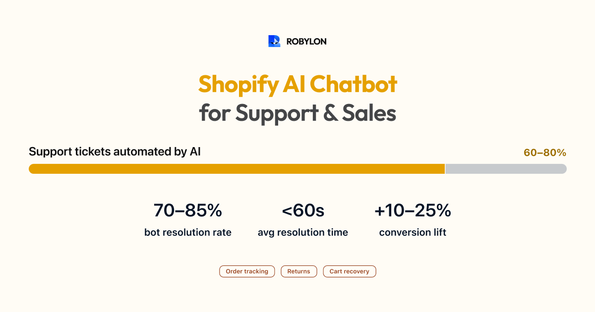 Graphic reading Shopify AI Chatbot for Support and Sales, above a progress bar and three headline figures
