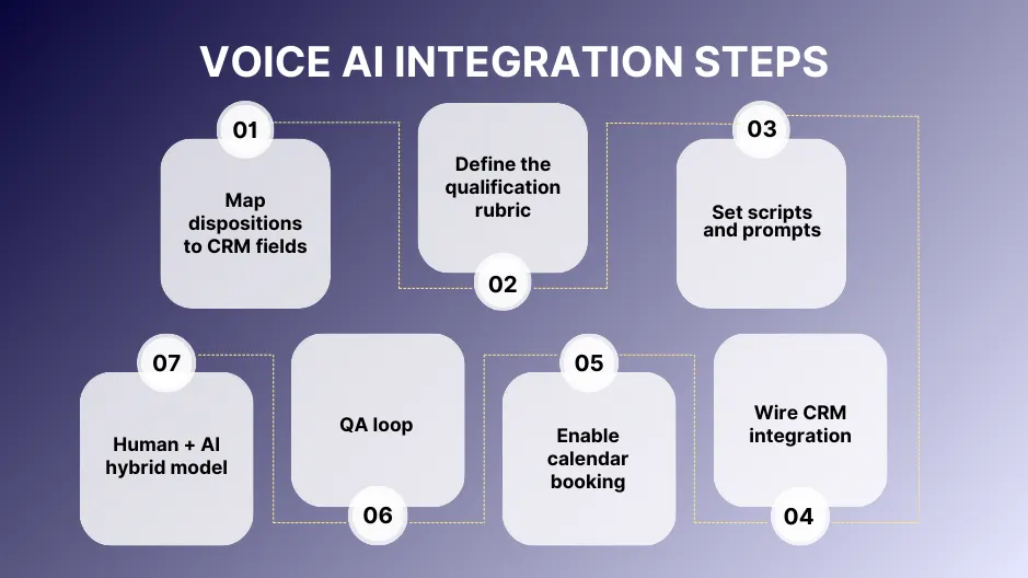 How voice AI agents process conversations — from speech recognition and natural language understanding to real-time responses and predictive dialing.
