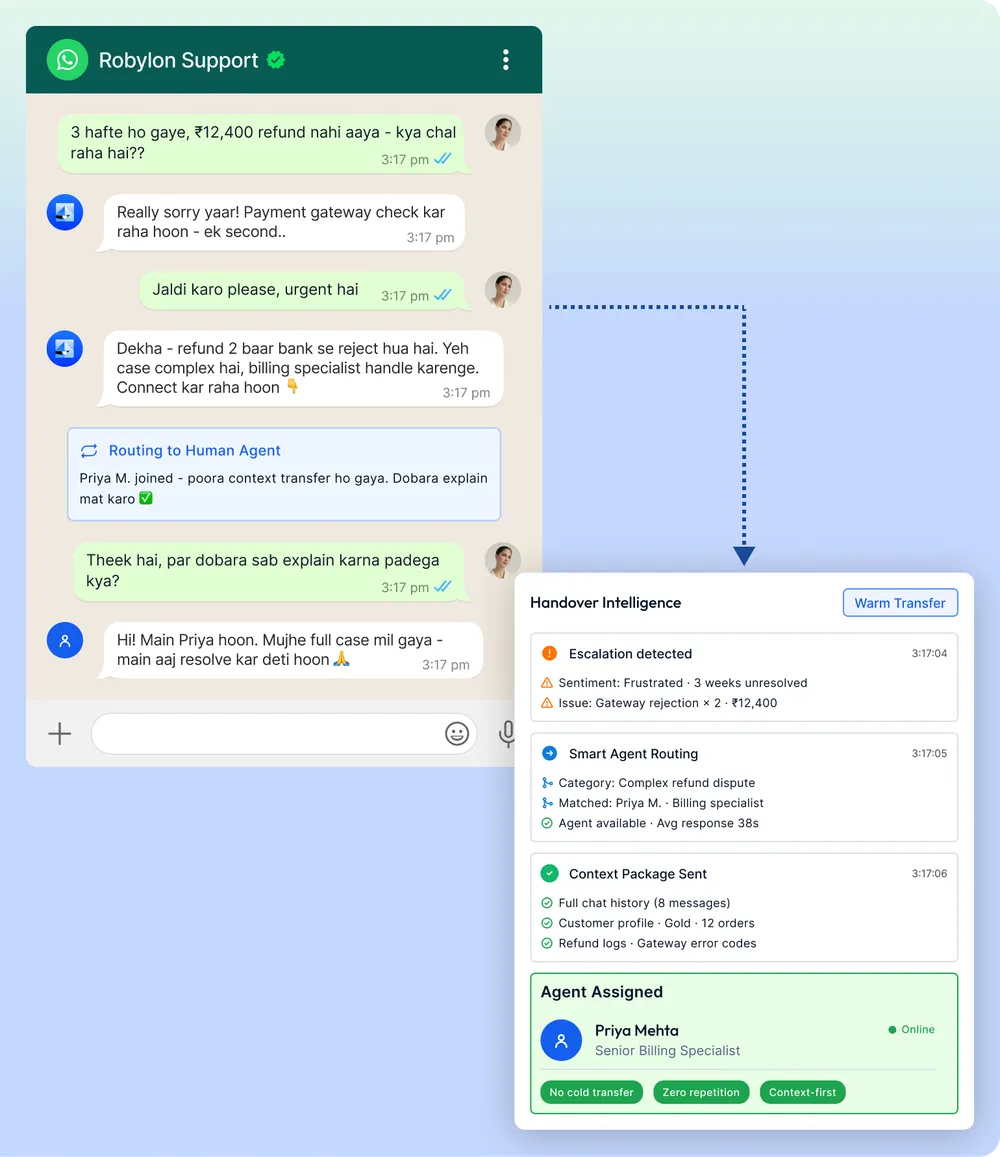 A refund complaint escalated from the AI agent to a billing specialist, with the conversation history and a summary sent ahead