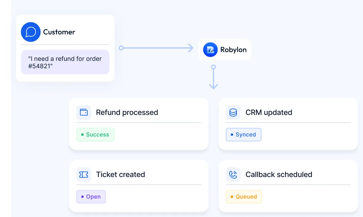 A customer asks for a refund on order 54821, and Robylon processes the refund, updates the CRM, creates a ticket and schedules a callback