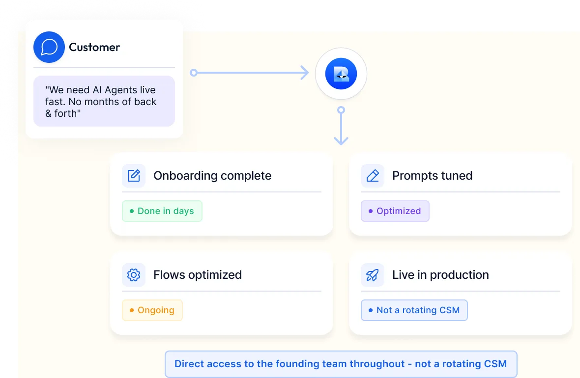 A customer asks for AI agents live fast, and Robylon completes onboarding, tunes prompts, optimises flows and goes live, with direct access to the founding team
