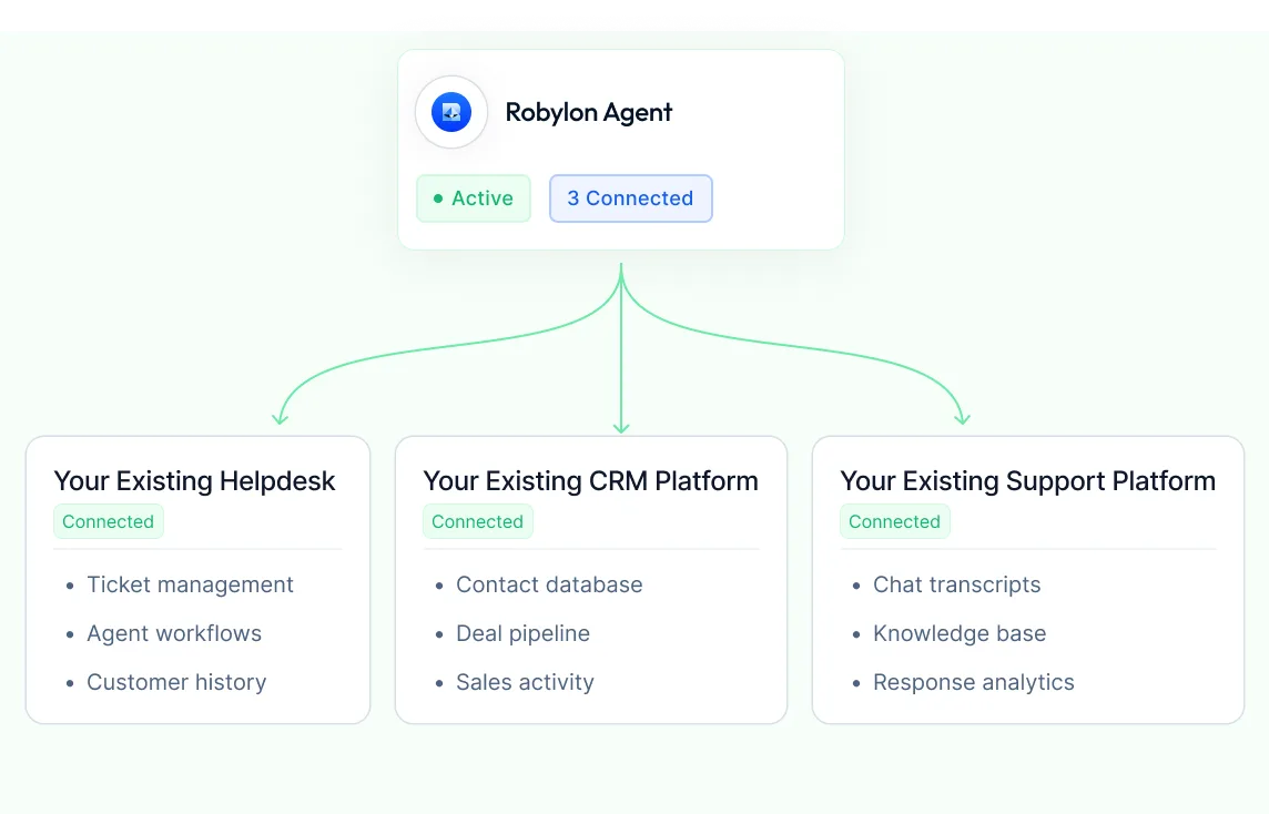 The Robylon agent connected to your existing helpdesk, CRM and support platform