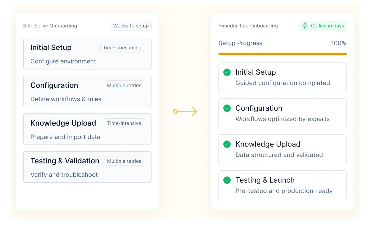 Self-serve onboarding taking weeks, beside founder-led onboarding that goes live in days with setup, configuration, knowledge upload and testing done
