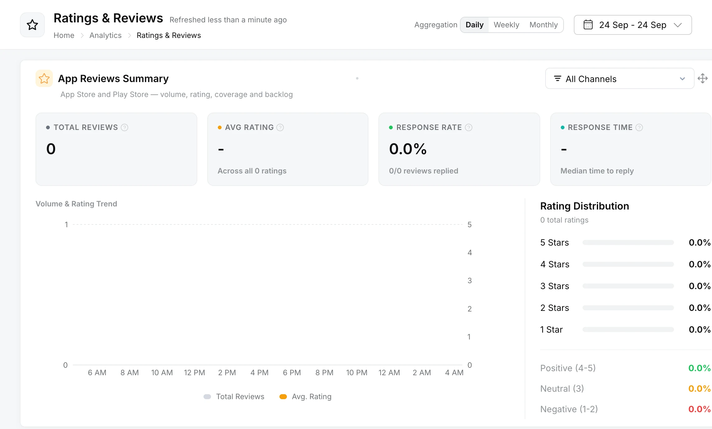 Ratings & Reviews dashboard with the App Reviews Summary: total reviews, average rating, response rate, response time, trend and rating distribution