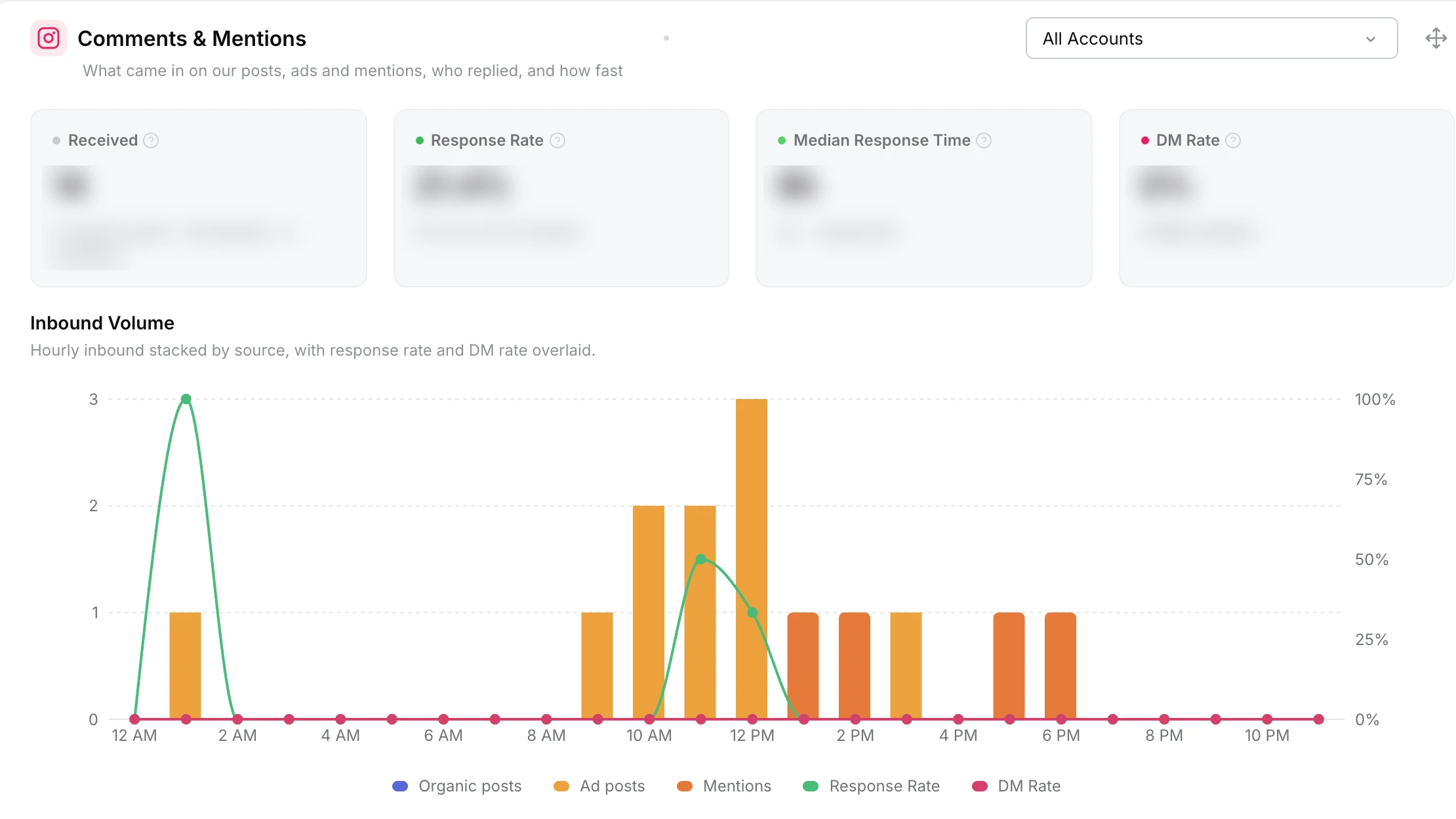 The Comments & Mentions widget on the Social analytics page, with Received, Response Rate, Median Response Time and DM Rate cards and the hourly Inbound Volume chart stacked by organic posts, ad posts and mentions