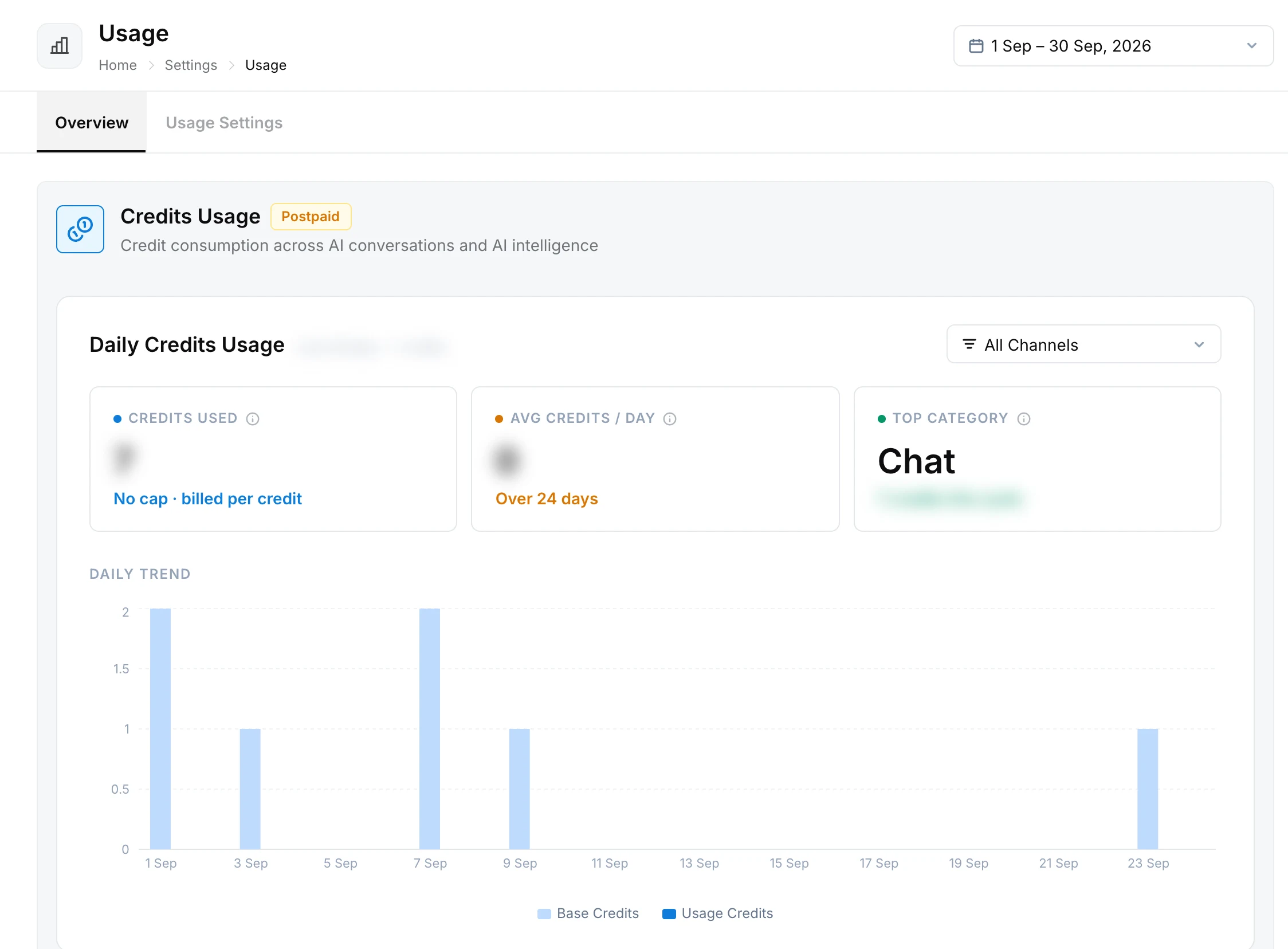 Usage page, Overview tab, with the Credits Usage card, its summary figures and the daily trend chart
