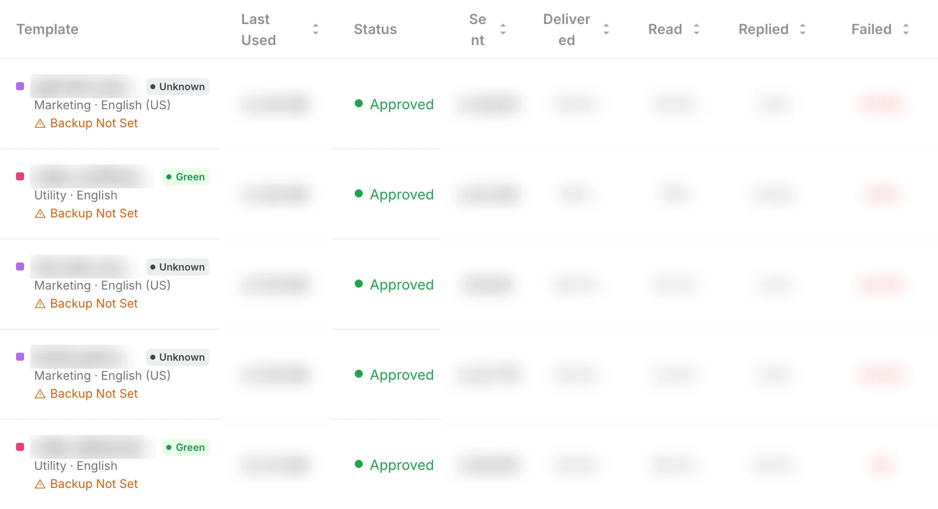 The WhatsApp templates list with each template's quality rating, Green or Unknown, its category and language, and a Backup Not Set warning