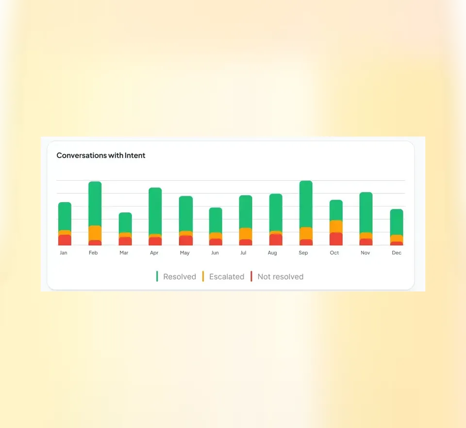 Robylon analytics chart of conversations by month, split into resolved, escalated and not resolved