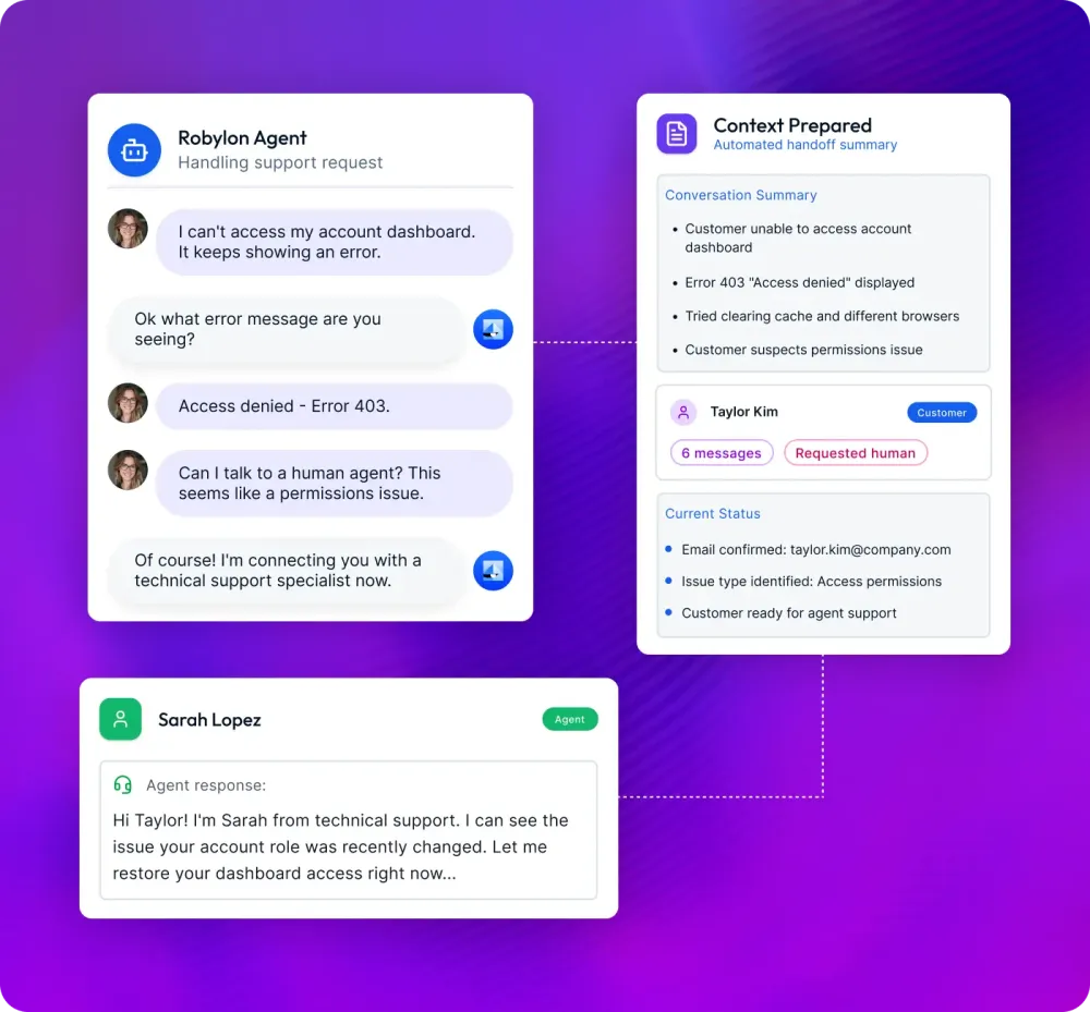 A customer locked out of their dashboard asks for a person; the agent prepares a handoff summary, and a support specialist picks up already knowing the cause