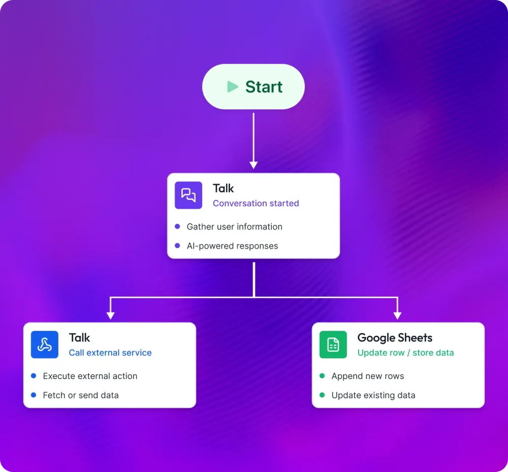 A workflow that starts a conversation to gather user information, then branches to call an external service and to store the data in Google Sheets