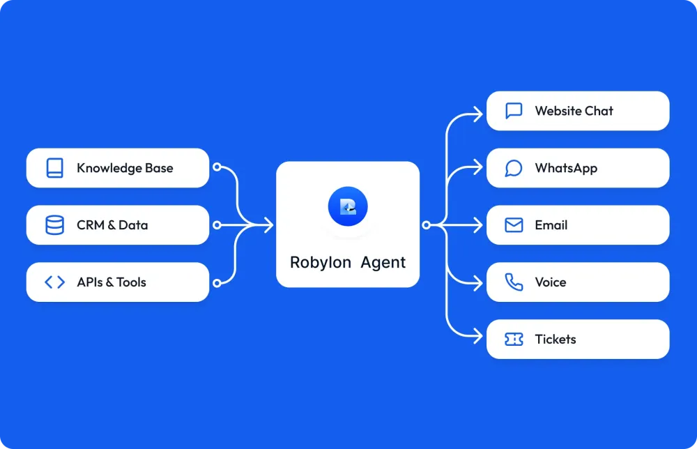The knowledge base, CRM data and APIs feeding one Robylon agent, which answers on website chat, WhatsApp, email, voice and tickets