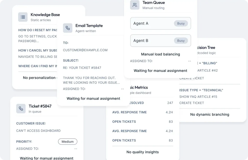 Disconnected support tools: a static knowledge base, an agent-written email template, a manually routed team queue, a hardcoded decision tree and a basic metrics dashboard