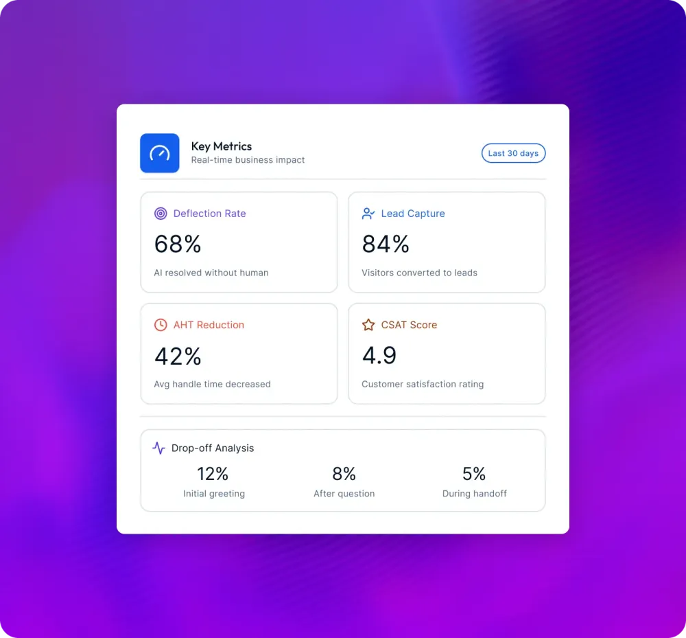 An example analytics dashboard tracking deflection rate, lead capture, average handle time, CSAT and where conversations drop off
