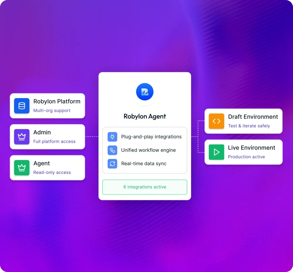 Admin and agent roles with different access to the Robylon agent, and separate draft and live environments