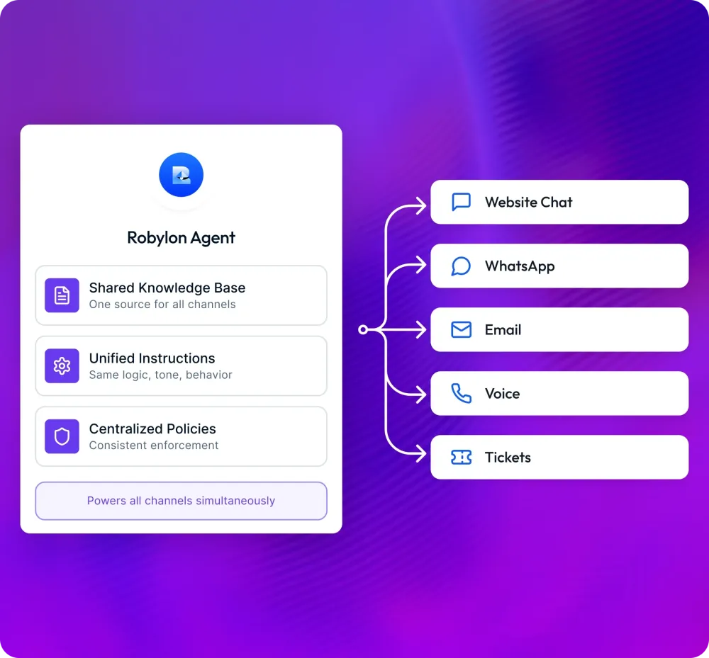 One Robylon agent with a shared knowledge base, unified instructions and central policies, answering on website chat, WhatsApp, email, voice and tickets