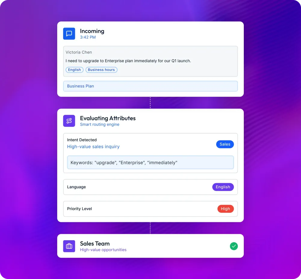 An incoming upgrade request evaluated for intent, language and priority, and routed to the sales team