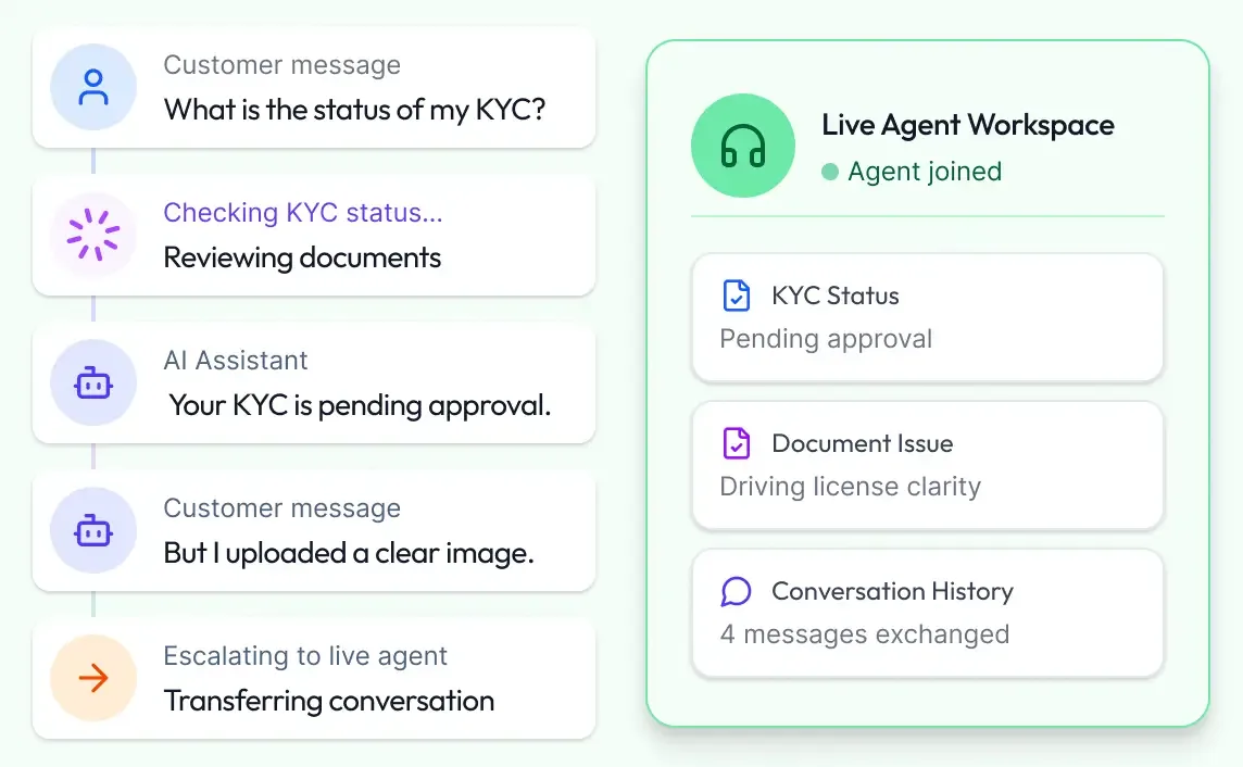 A KYC query handed to a live agent, whose workspace shows the KYC status, the document issue and the conversation history