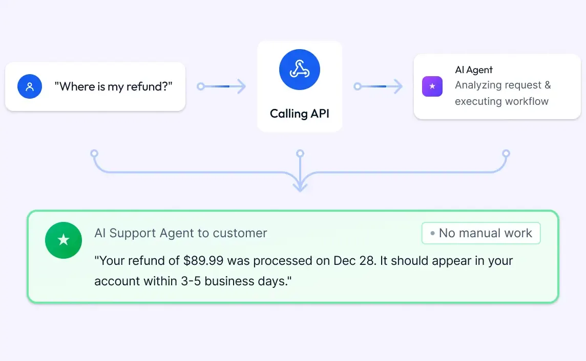 A "Where is my refund?" message triggering an API call, and the agent replying that the refund has been processed